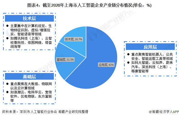 2021年上海市人工智能市場發(fā)展現(xiàn)狀分析 應(yīng)用層企業(yè)數(shù)量眾多，核心集聚在智能機(jī)器人等賽道，基礎(chǔ)軟件開發(fā)尋求長足發(fā)展